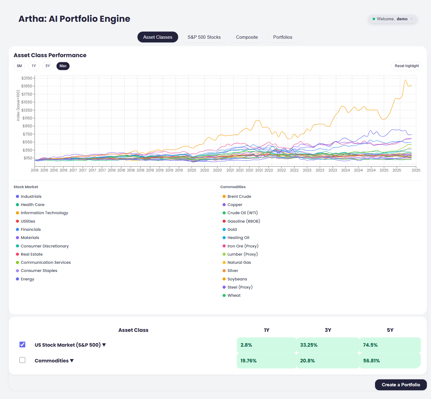 Artha AI dashboard: asset class performance